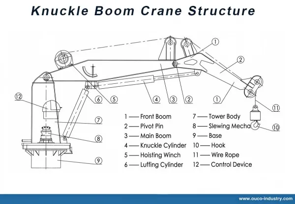 the mechanical structure of a knuckle boom crane